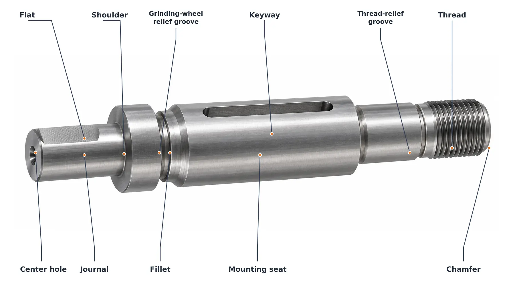 Stepped shaft design features: center hole, flat, journal, shoulder, fillet, relief grooves, mounting seat, keyway, thread, and chamfer.